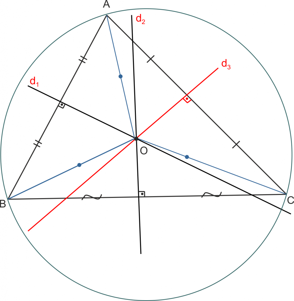 OAB, OBC ve OAC ikiz kenar üçgenlerdir. O noktası; A, B, C noktalarına eşit uzaklıktadır. ABC noktalarından bir tek çember geçer ve bu çemberin merkezi O noktasıdır. ABC üçgeninin çevrel çemberi.
