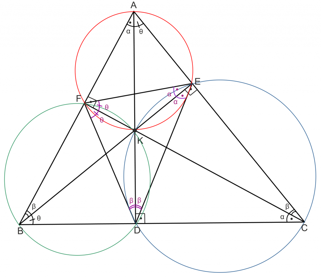 Kirişler dörtgenleri yardımıyla, ABC üçgeninin diklik merkezi olan K noktasının, DEF üçgeninin iç teğet çemberinin merkezi olduğu görülür.